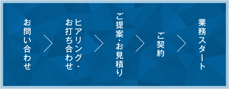 お問い合わせ → ヒアリング・お打ち合わせ → ご提案・お見積り → ご契約 → 業務スタート